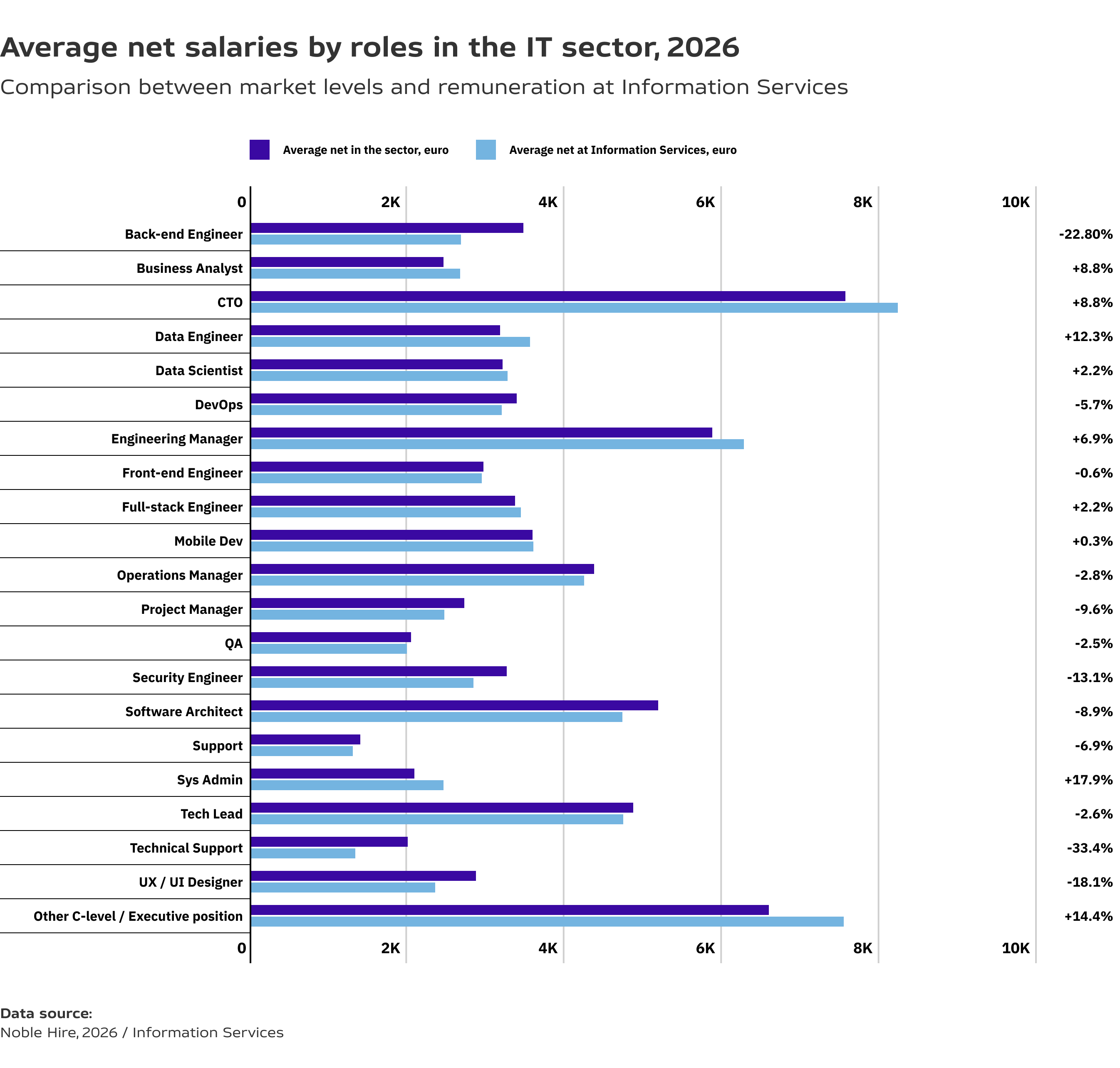 Comparison chart between market levels and remuneration at Information Services